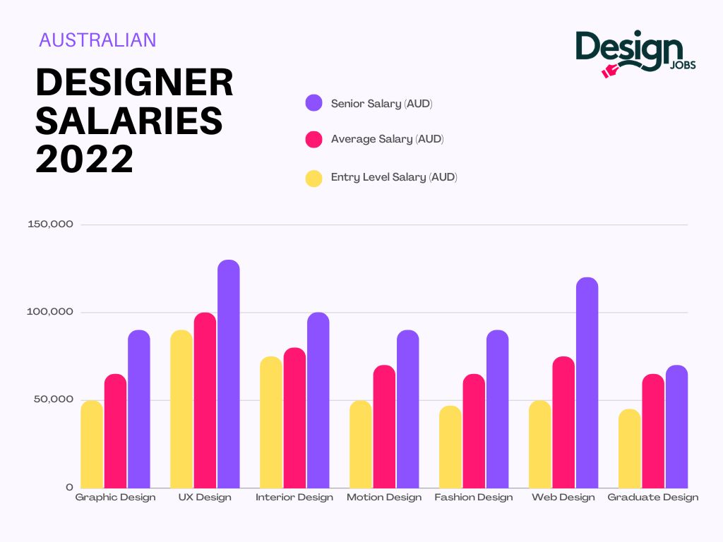 Design Salaries 2022 Australia