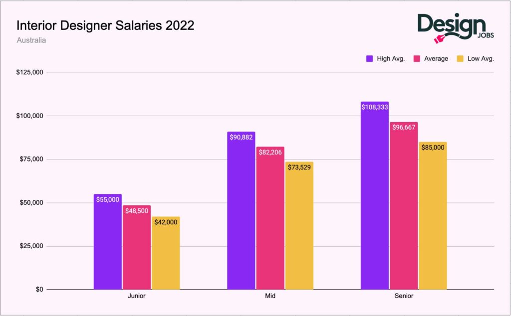 Interior Designer Salary Calculator Australia 2023   Interior Designer Salary Chart 2022 1024x634 